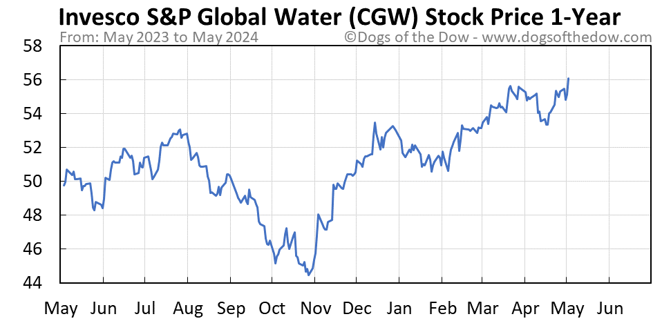 CGW 1-year stock price chart
