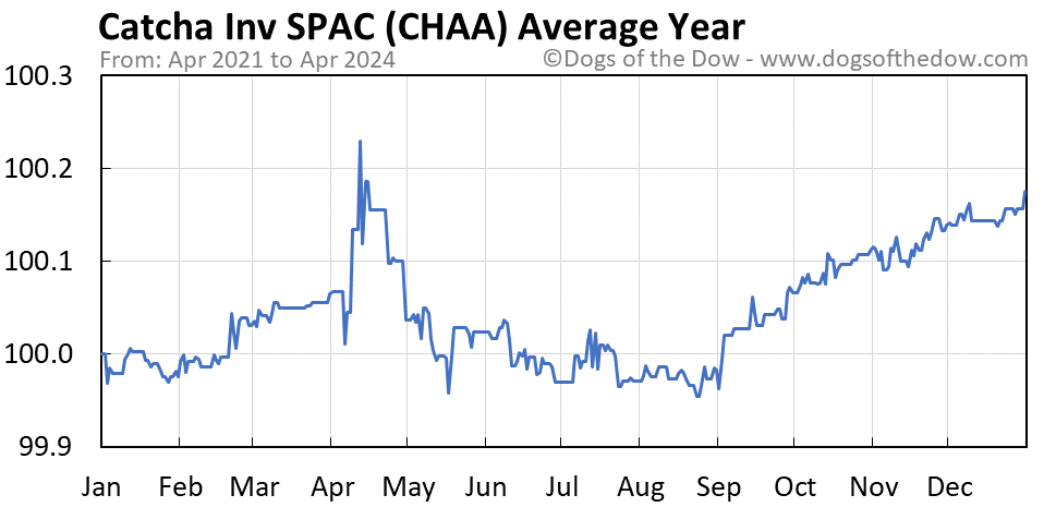 CHAA average year chart