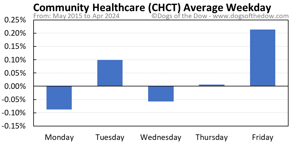 CHCT average weekday chart