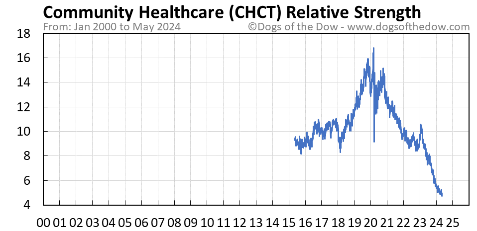 CHCT relative strength chart