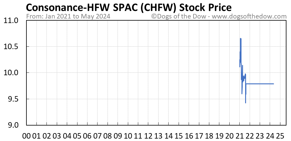 CHFW stock price chart