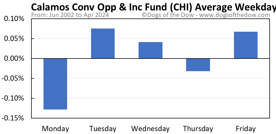 CHI average weekday chart