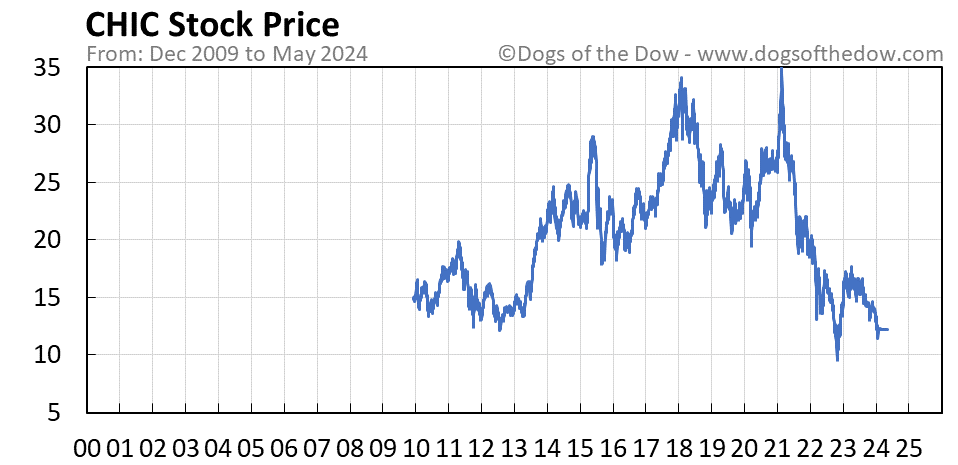 CHIC stock price chart