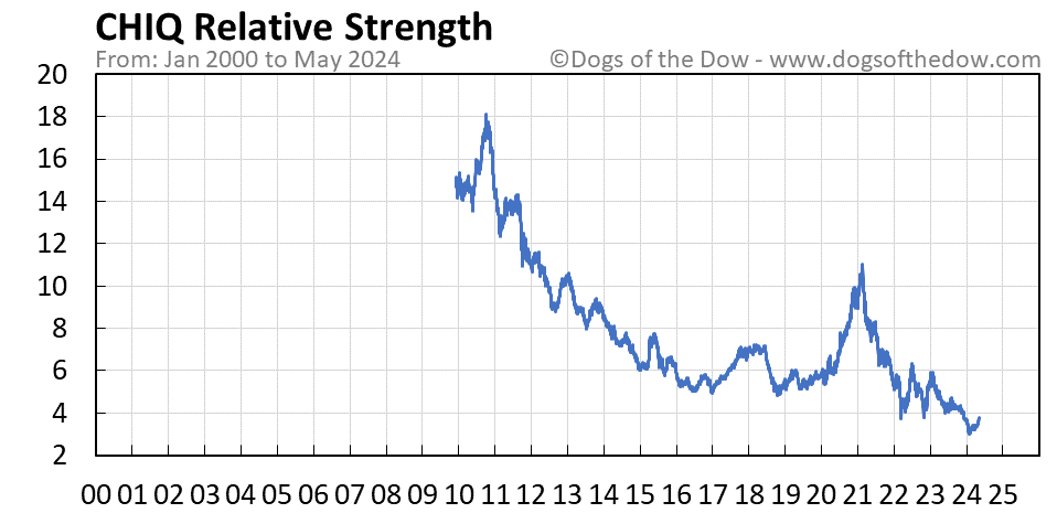 CHIQ relative strength chart