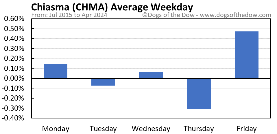 CHMA average weekday chart
