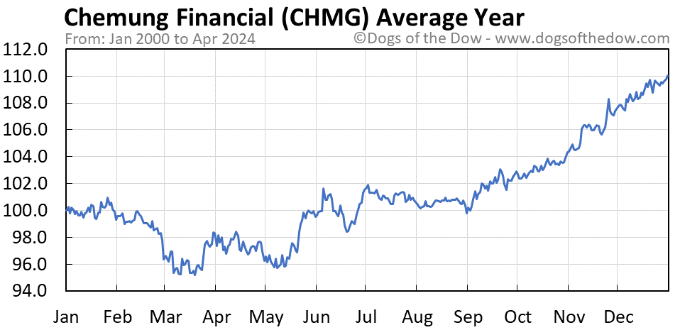 CHMG average year chart