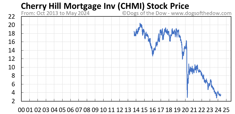 CHMI stock price chart