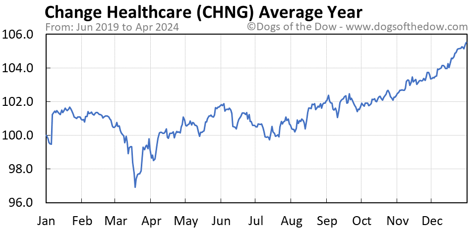 CHNG average year chart
