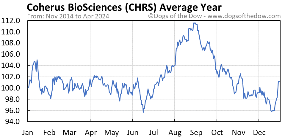 CHRS average year chart