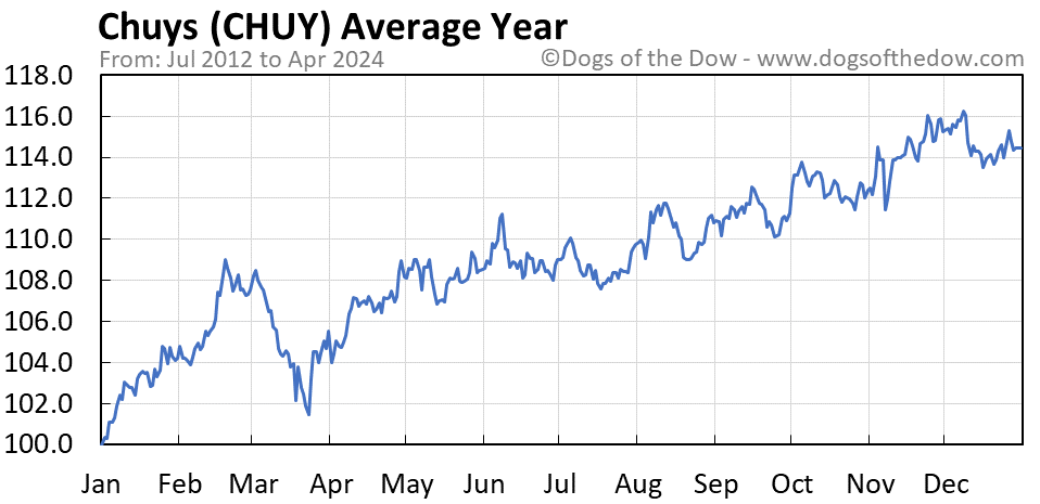 CHUY average year chart