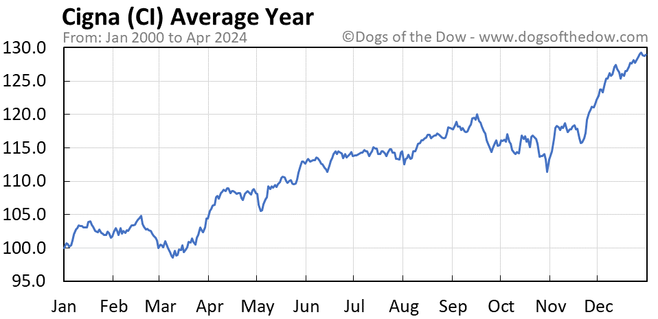 CI average year chart
