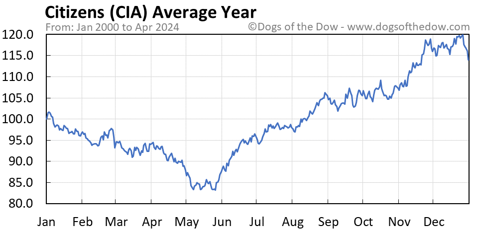 CIA average year chart