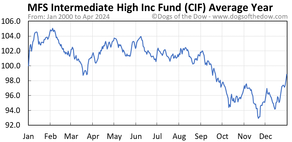 CIF average year chart