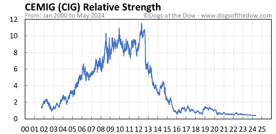 CIG relative strength chart