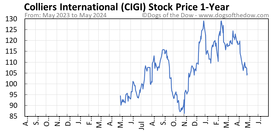 CIGI 1-year stock price chart