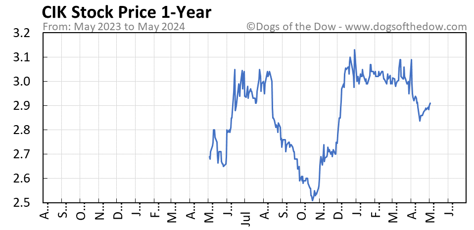 CIK 1-year stock price chart