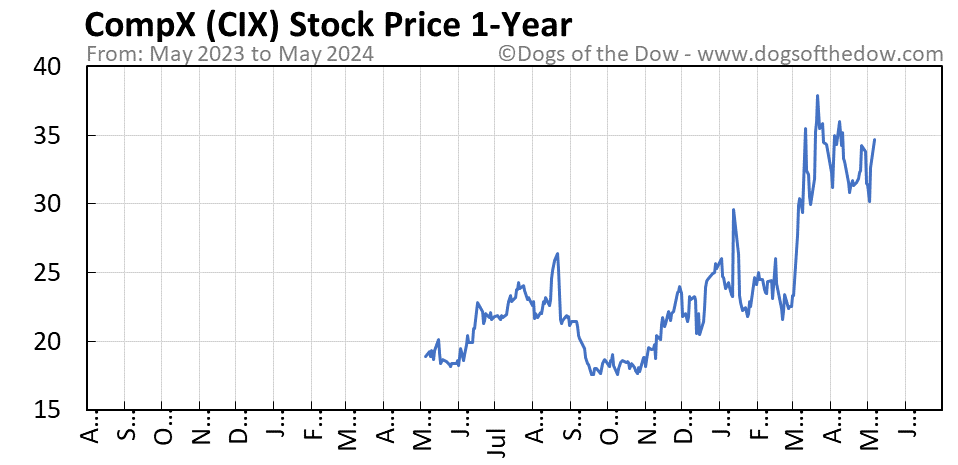 CIX 1-year stock price chart