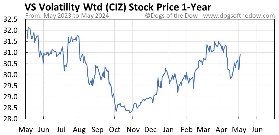 CIZ 1-year stock price chart