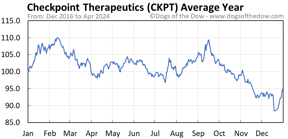 CKPT average year chart