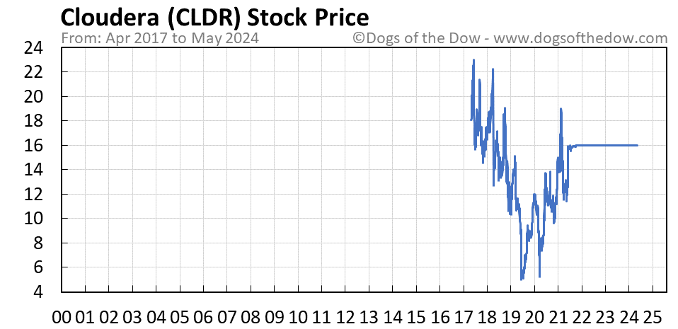 CLDR Stock Price Today (plus 7 insightful charts) • Dogs of the Dow
