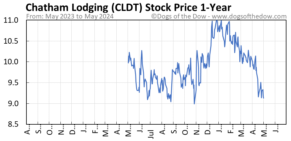 CLDT 1-year stock price chart