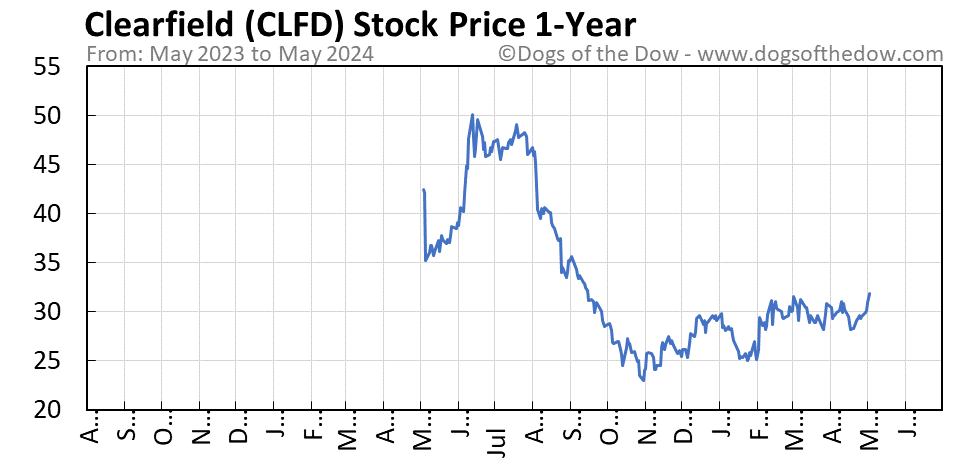 CLFD 1-year stock price chart