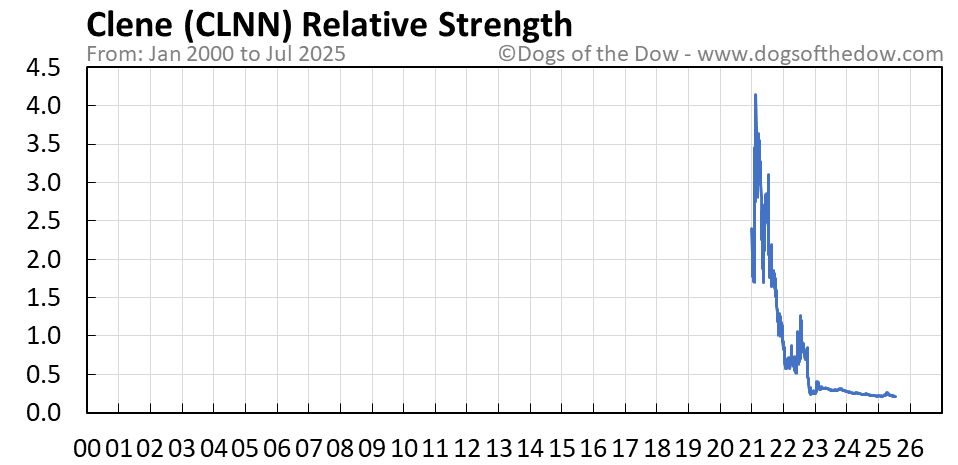 CLNN relative strength chart