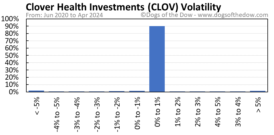 CLOV volatility chart