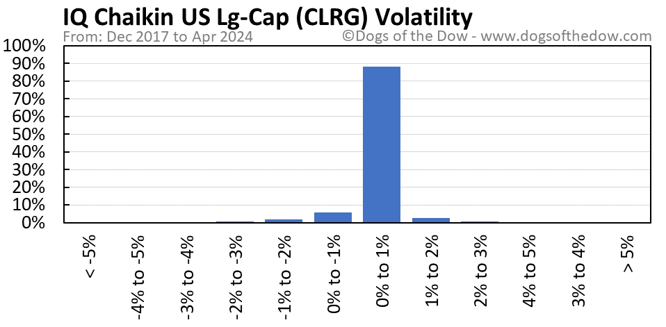 CLRG volatility chart