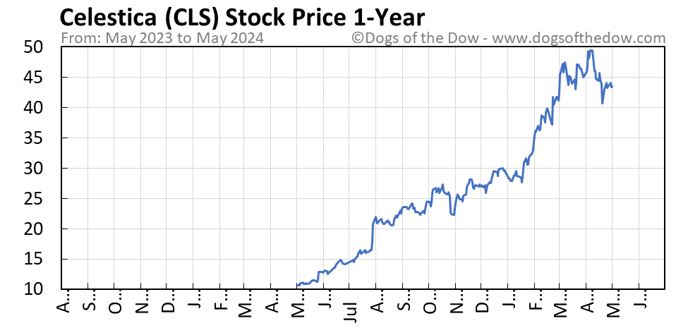 CLS 1-year stock price chart