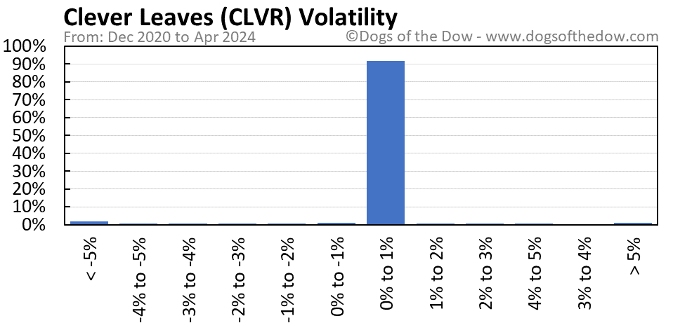 CLVR volatility chart