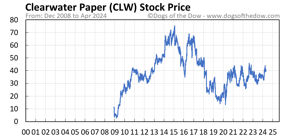 CLW stock price chart