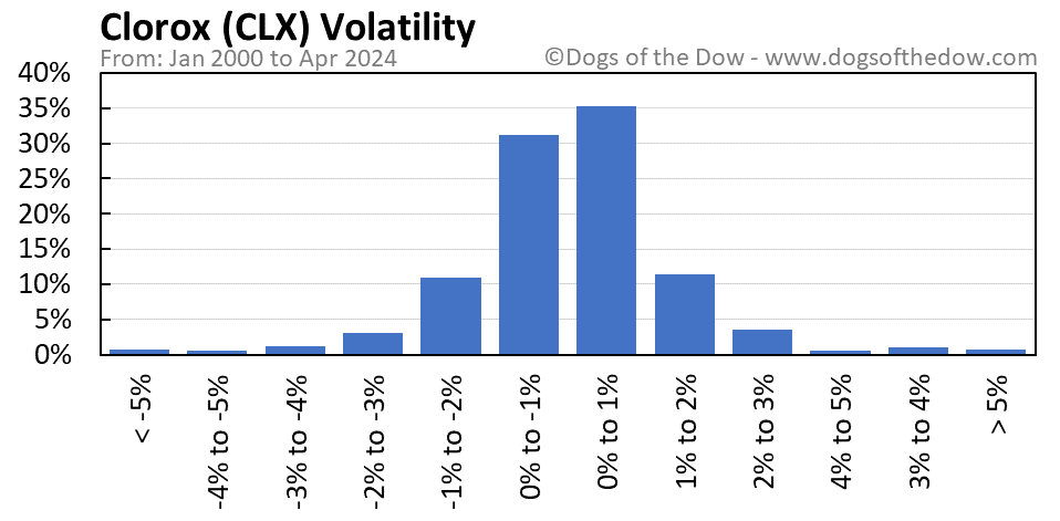 CLX volatility chart