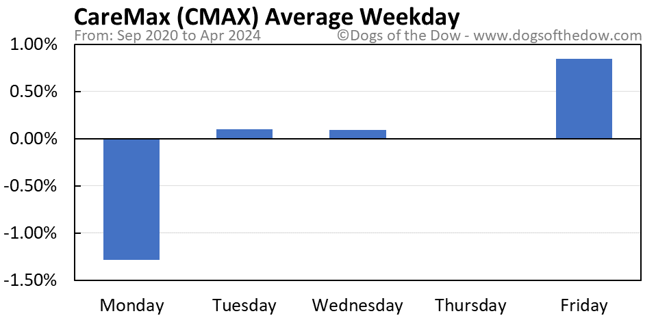 CMAX average weekday chart