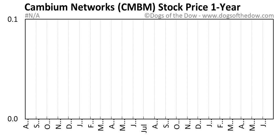 CMBM 1-year stock price chart