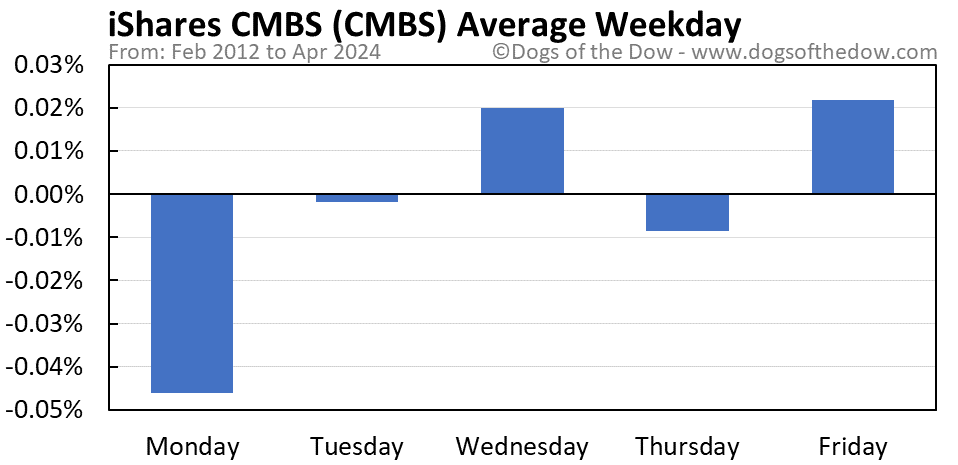 CMBS average weekday chart