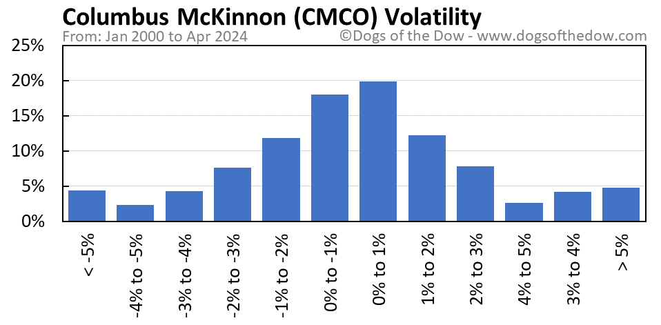 CMCO volatility chart