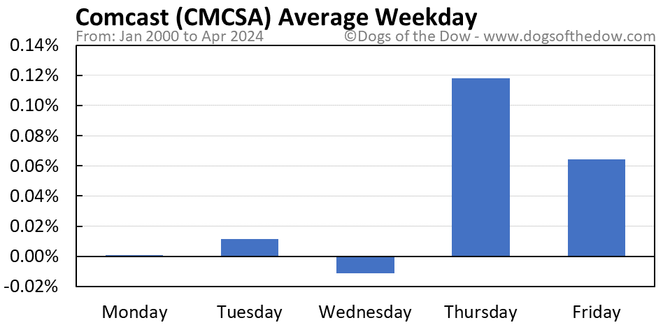 CMCSA average weekday chart