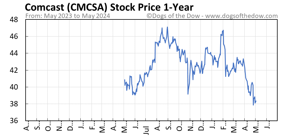 CMCSA 1-year stock price chart