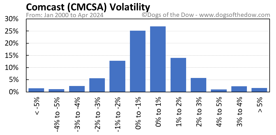CMCSA volatility chart
