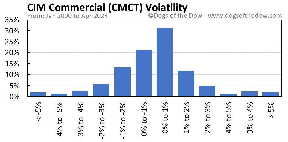 CMCT volatility chart