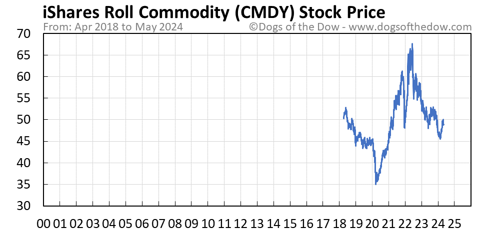 CMDY stock price chart