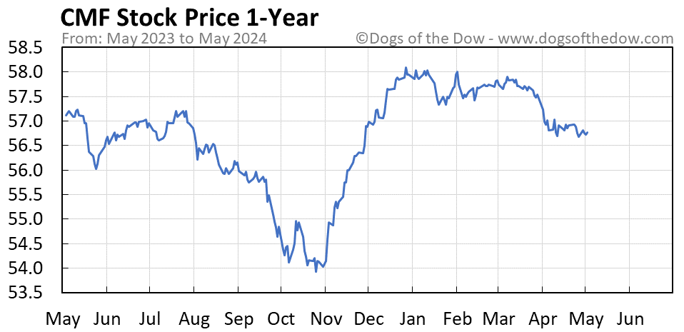 CMF 1-year stock price chart