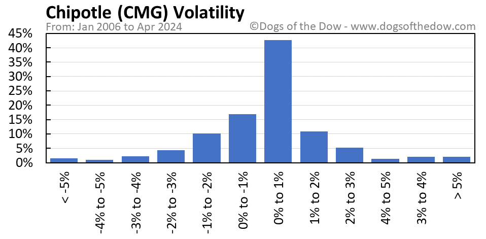 CMG volatility chart