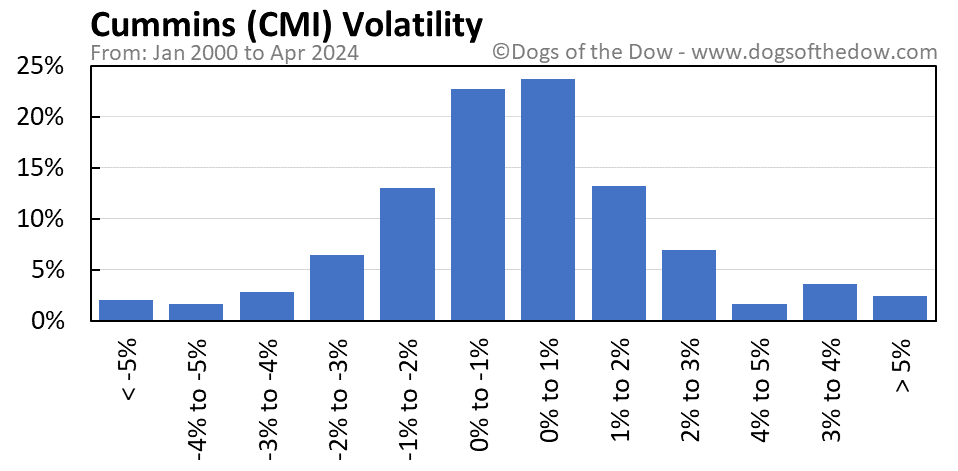 CMI volatility chart