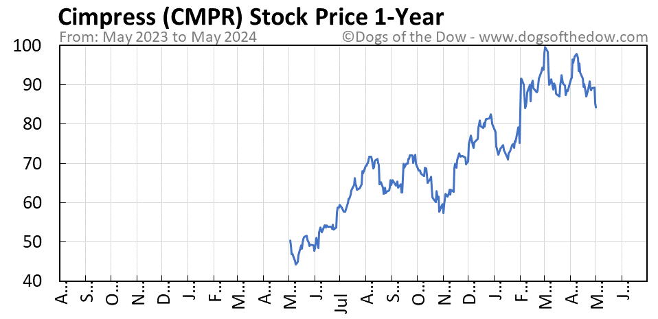 CMPR 1-year stock price chart