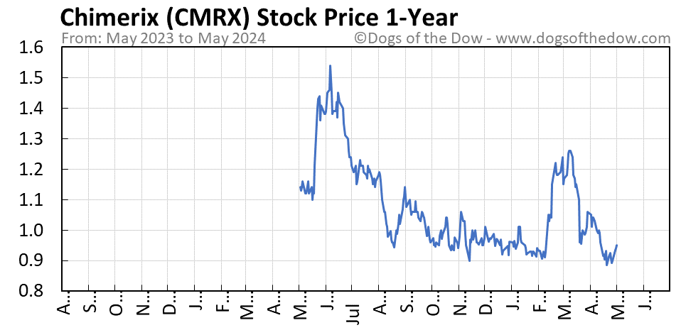 CMRX 1-year stock price chart