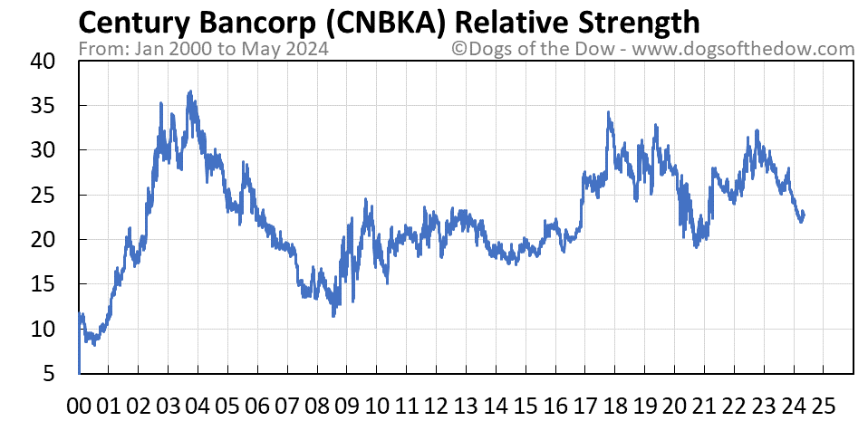 CNBKA relative strength chart