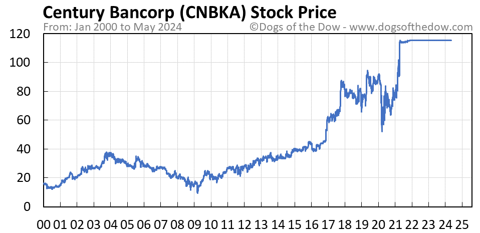 CNBKA stock price chart