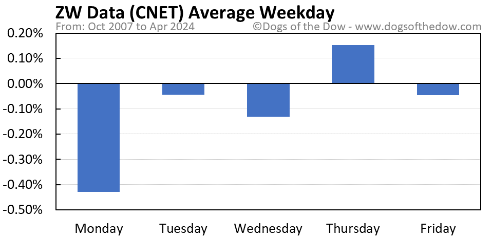 CNET average weekday chart